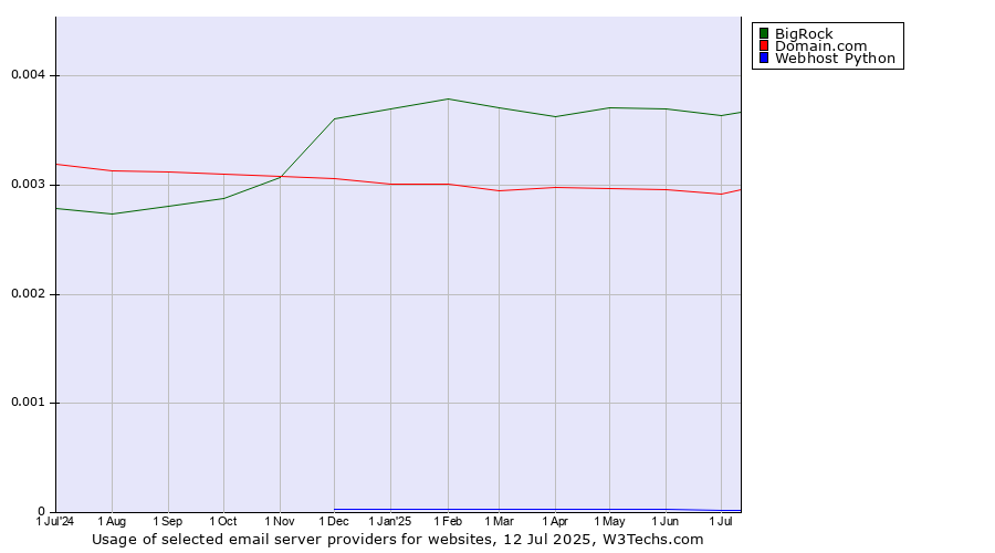 Historical trends in the usage of BigRock vs. Domain.com vs. Webhost Python