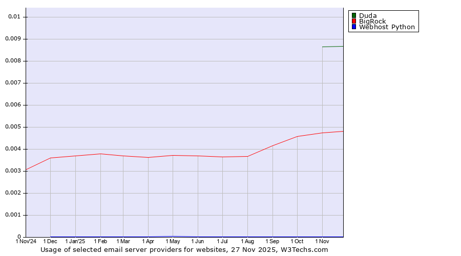 Historical trends in the usage of Duda vs. BigRock vs. Webhost Python