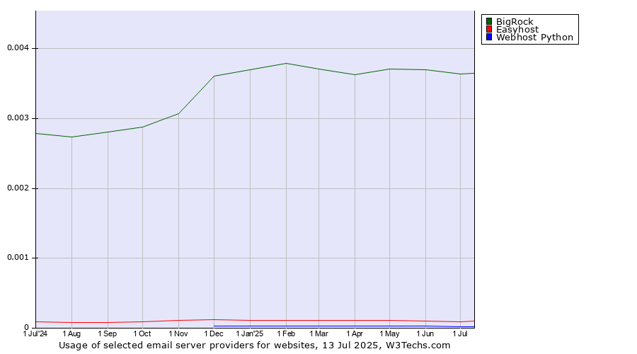 Historical trends in the usage of BigRock vs. Easyhost vs. Webhost Python