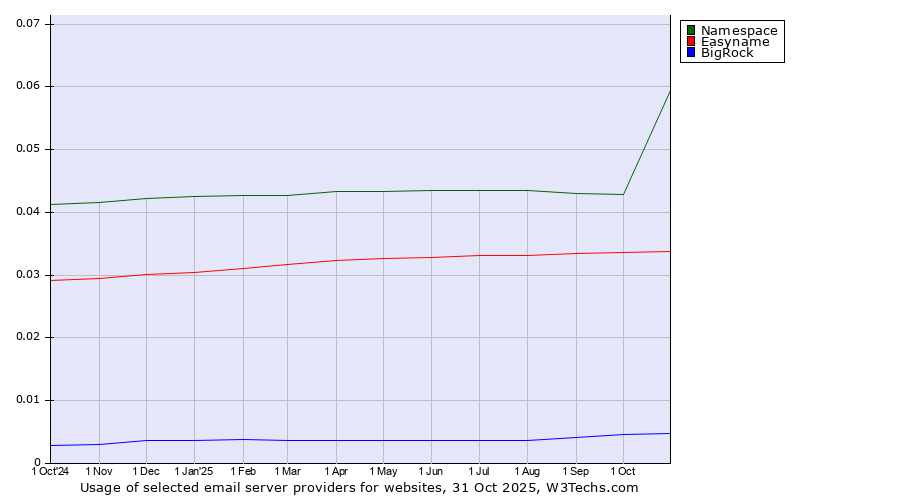 Historical trends in the usage of Namespace vs. Easyname vs. BigRock