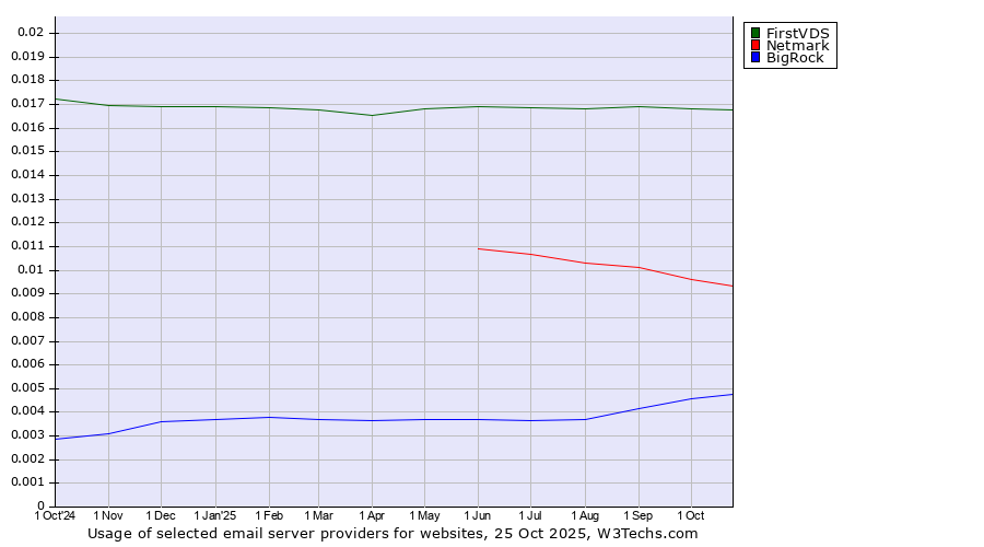 Historical trends in the usage of FirstVDS vs. Netmark vs. BigRock