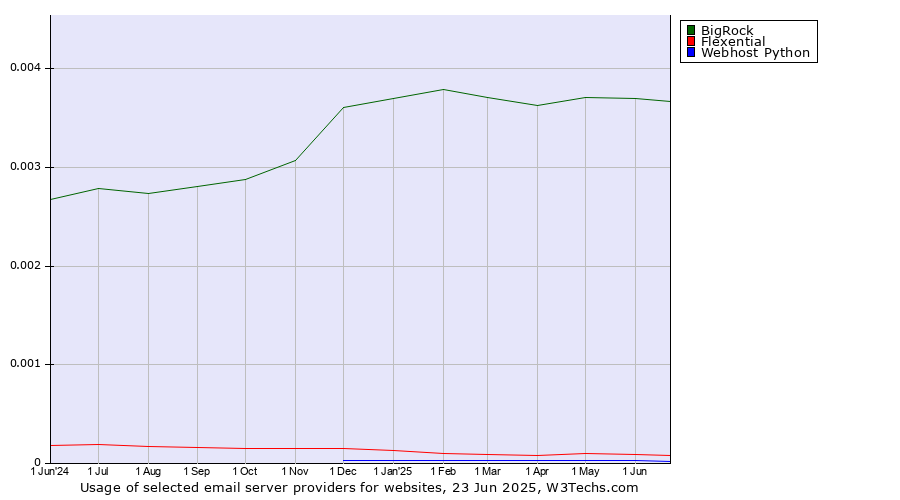 Historical trends in the usage of BigRock vs. Flexential vs. Webhost Python