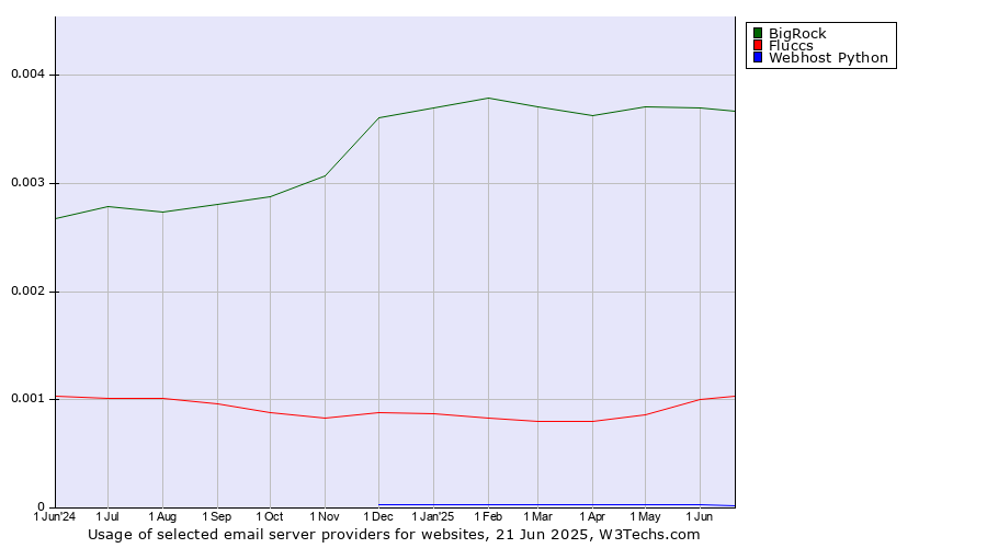 Historical trends in the usage of BigRock vs. Fluccs vs. Webhost Python