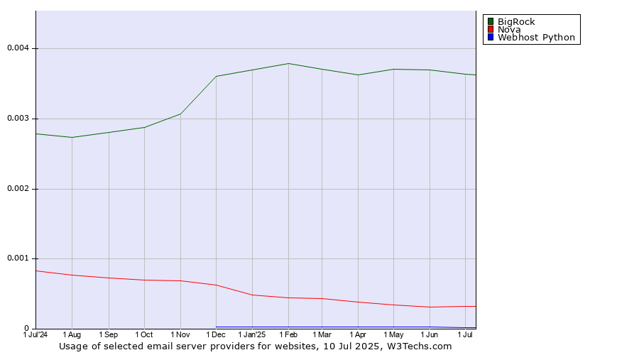 Historical trends in the usage of BigRock vs. Nova vs. Webhost Python