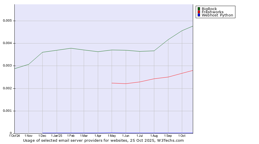 Historical trends in the usage of BigRock vs. Freshworks vs. Webhost Python