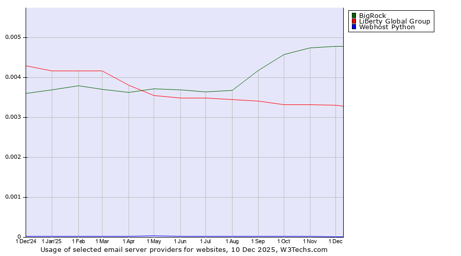Historical trends in the usage of BigRock vs. Liberty Global Group vs. Webhost Python