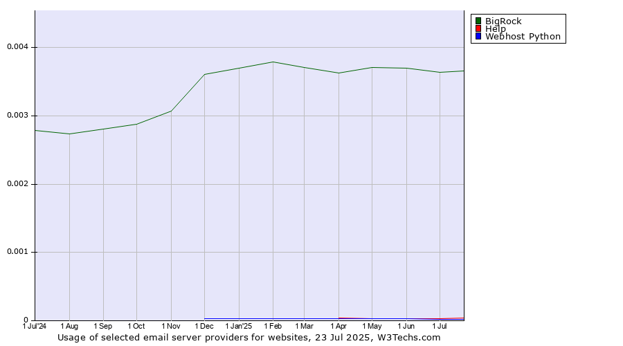 Historical trends in the usage of BigRock vs. Help vs. Webhost Python