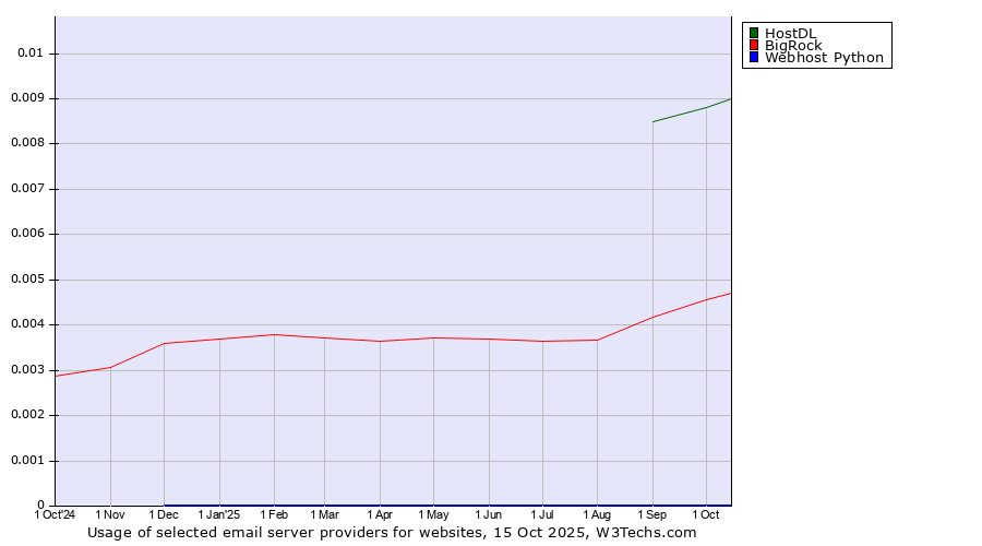 Historical trends in the usage of HostDL vs. BigRock vs. Webhost Python