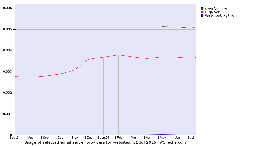Historical trends in the usage of Hostfactory vs. BigRock vs. Webhost Python
