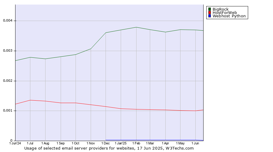Historical trends in the usage of BigRock vs. HostForWeb vs. Webhost Python