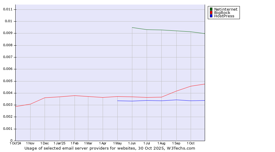 Historical trends in the usage of Netinternet vs. BigRock vs. HostPress