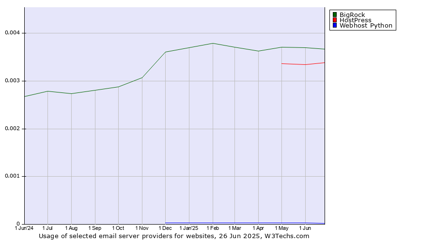Historical trends in the usage of BigRock vs. HostPress vs. Webhost Python