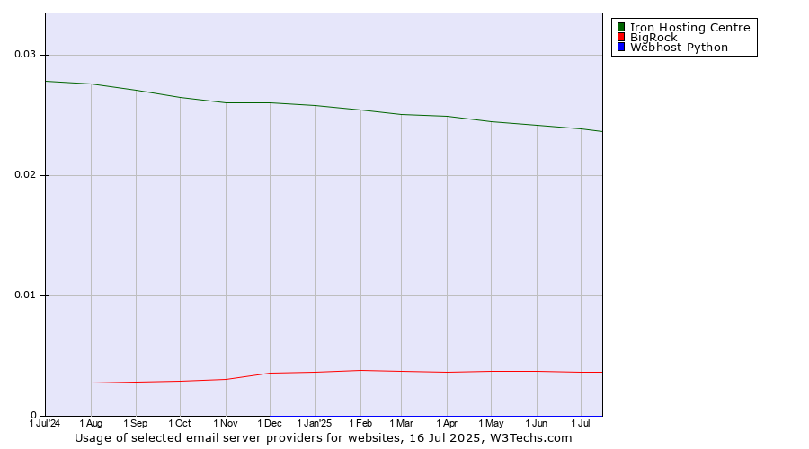 Historical trends in the usage of Iron Hosting Centre vs. BigRock vs. Webhost Python