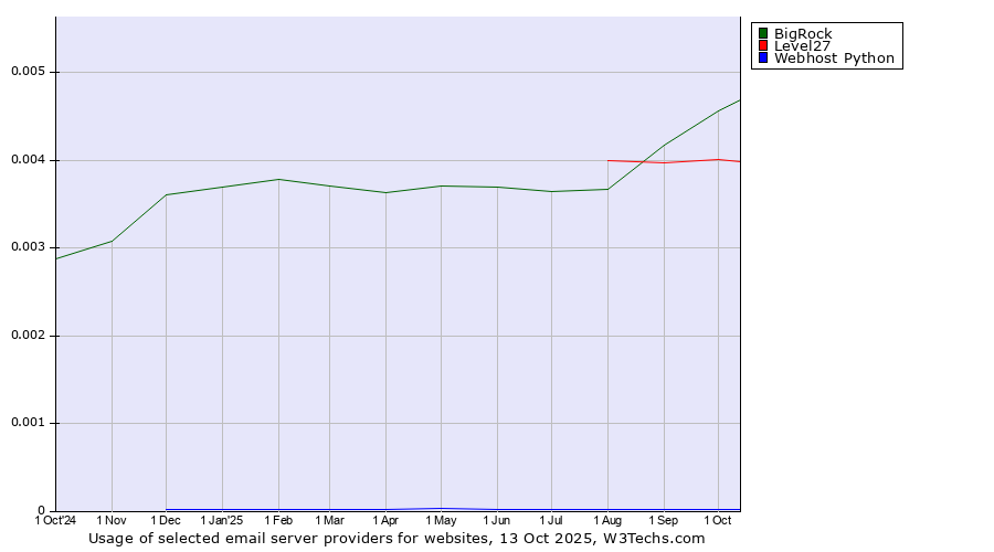 Historical trends in the usage of BigRock vs. Level27 vs. Webhost Python