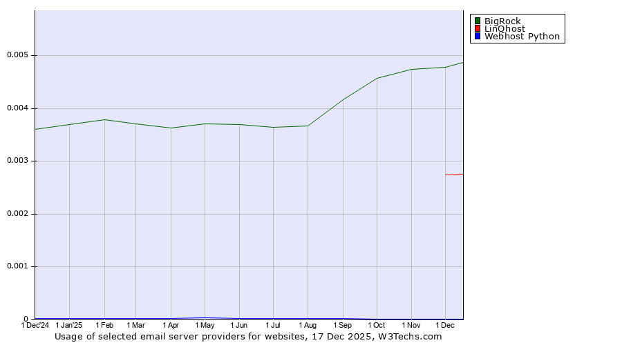 Historical trends in the usage of BigRock vs. LinQhost vs. Webhost Python