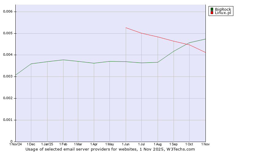 Historical trends in the usage of BigRock vs. Linux.pl