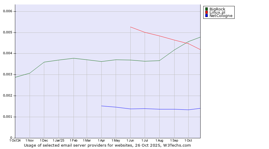 Historical trends in the usage of BigRock vs. Linux.pl vs. NetCologne