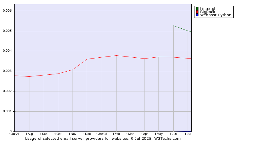 Historical trends in the usage of Linux.pl vs. BigRock vs. Webhost Python
