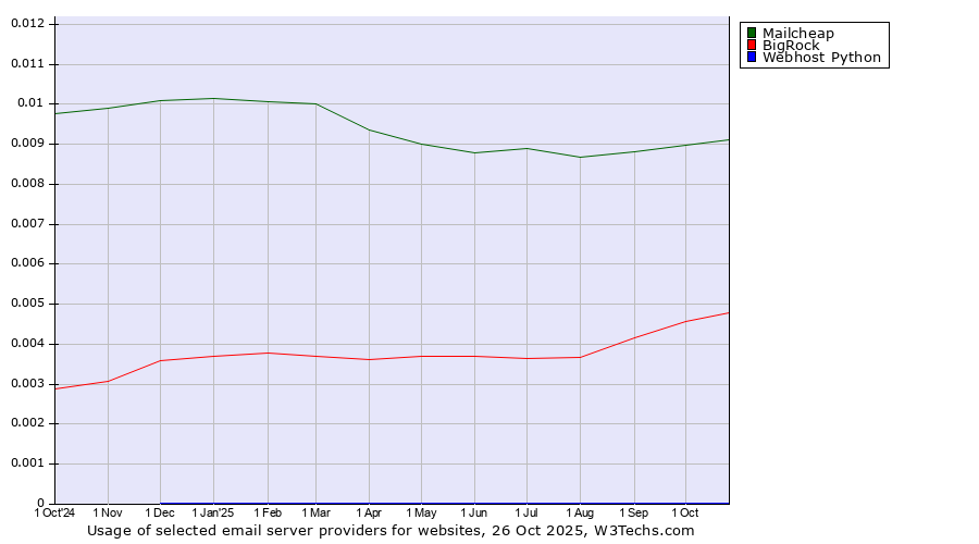 Historical trends in the usage of Mailcheap vs. BigRock vs. Webhost Python