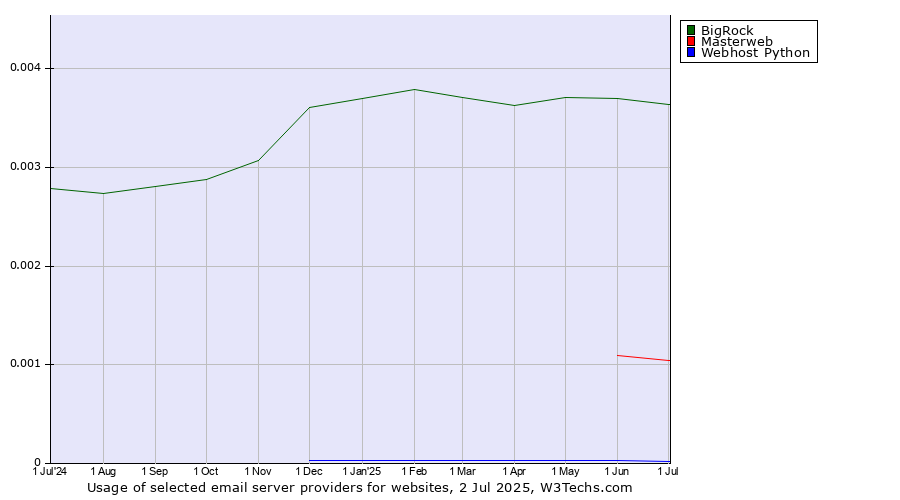 Historical trends in the usage of BigRock vs. Masterweb vs. Webhost Python