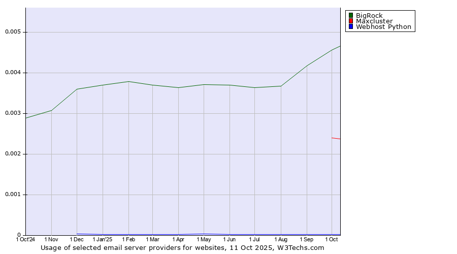Historical trends in the usage of BigRock vs. Maxcluster vs. Webhost Python