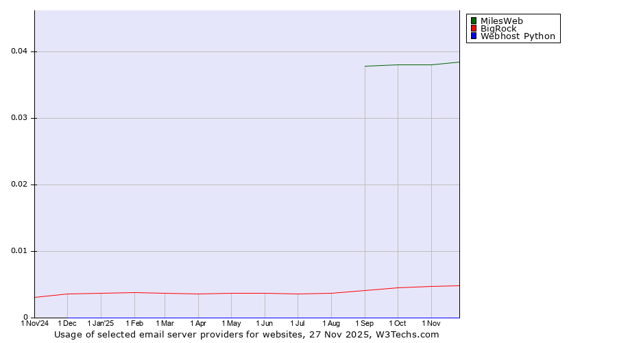 Historical trends in the usage of MilesWeb vs. BigRock vs. Webhost Python
