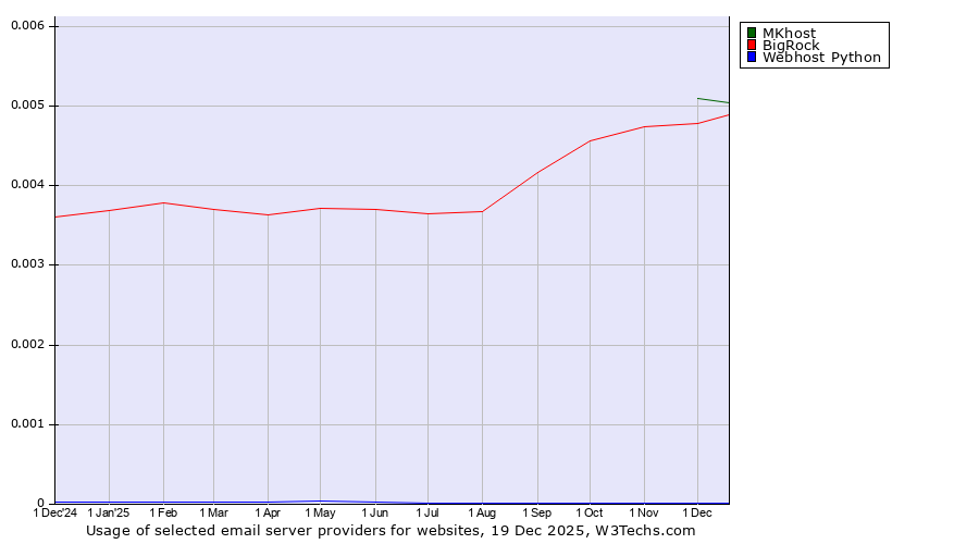 Historical trends in the usage of MKhost vs. BigRock vs. Webhost Python