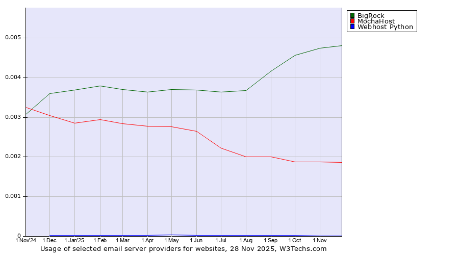 Historical trends in the usage of BigRock vs. MochaHost vs. Webhost Python