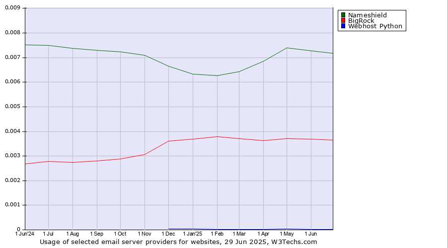 Historical trends in the usage of Nameshield vs. BigRock vs. Webhost Python