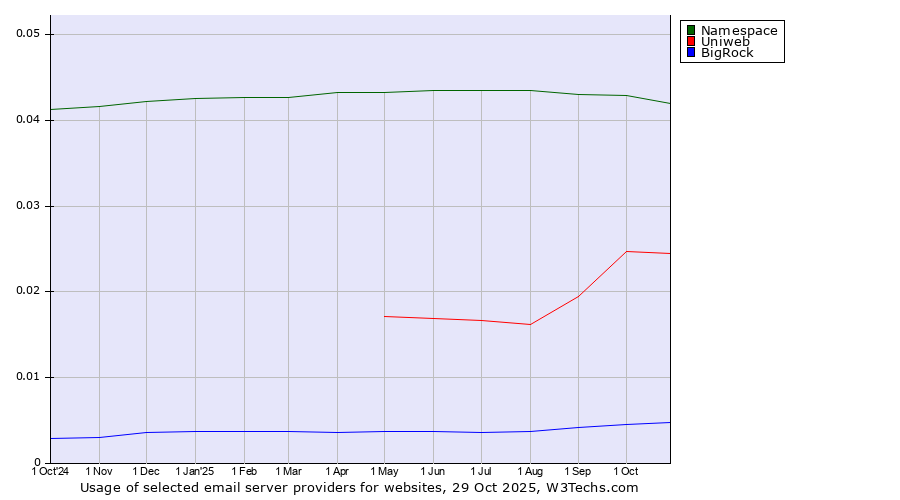 Historical trends in the usage of Namespace vs. Uniweb vs. BigRock