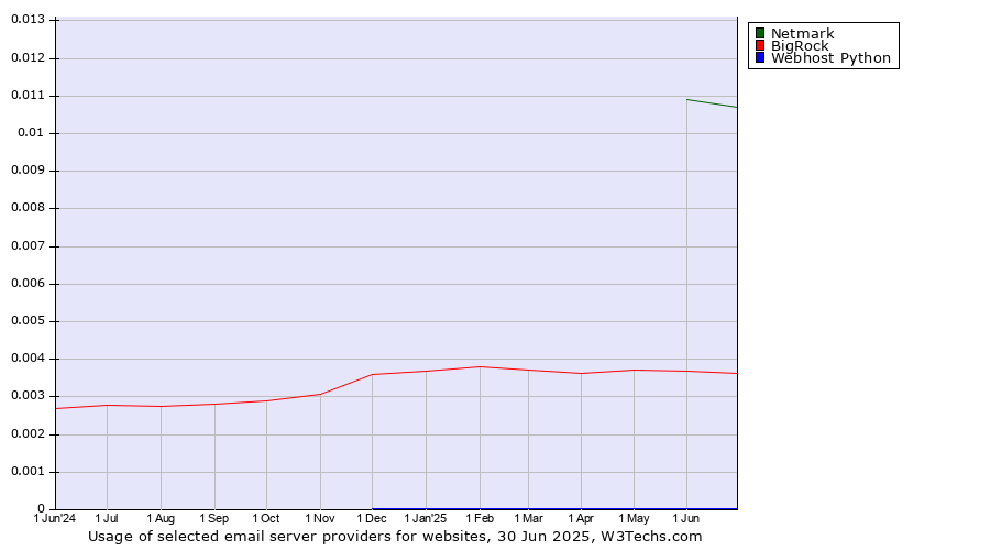 Historical trends in the usage of Netmark vs. BigRock vs. Webhost Python