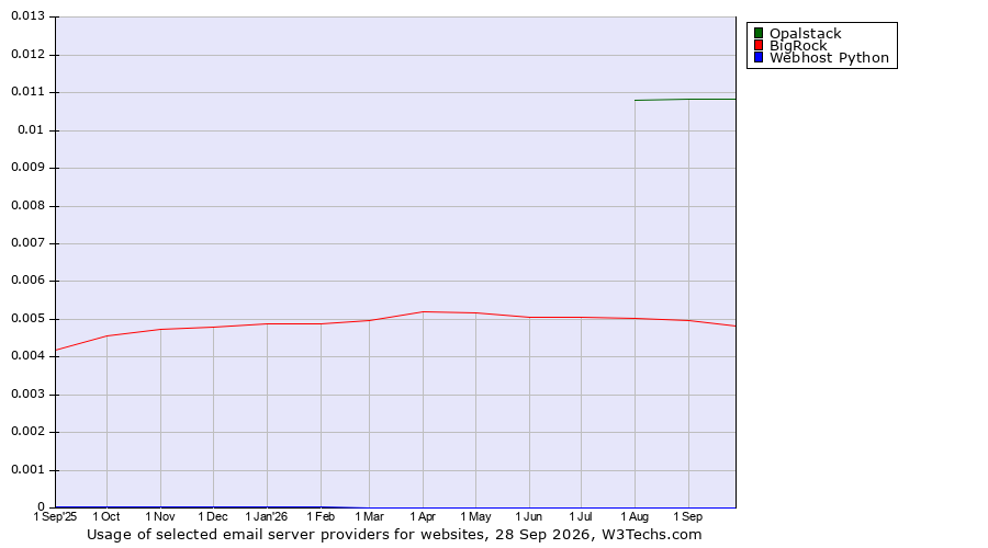 Historical trends in the usage of Opalstack vs. BigRock vs. Webhost Python