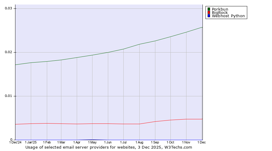 Historical trends in the usage of Porkbun vs. BigRock vs. Webhost Python
