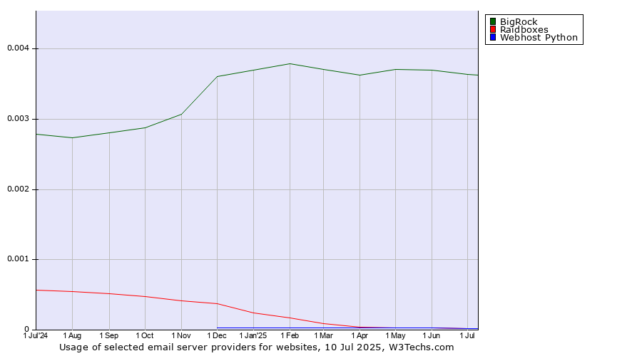 Historical trends in the usage of BigRock vs. Raidboxes vs. Webhost Python