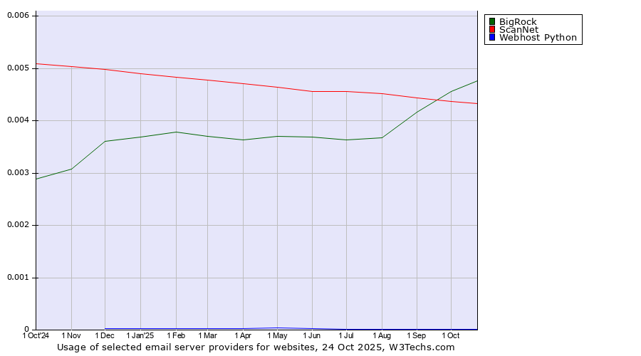 Historical trends in the usage of BigRock vs. ScanNet vs. Webhost Python