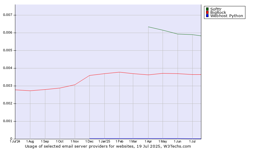 Historical trends in the usage of Softtr vs. BigRock vs. Webhost Python