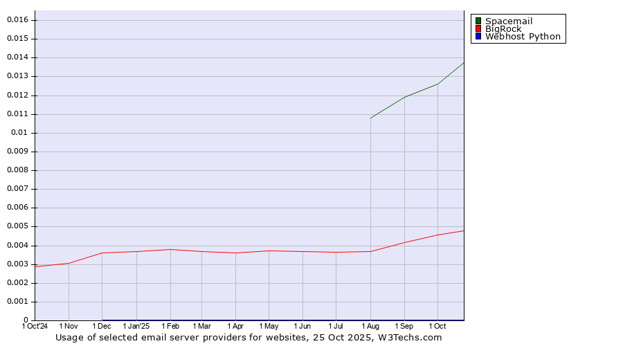 Historical trends in the usage of Spacemail vs. BigRock vs. Webhost Python