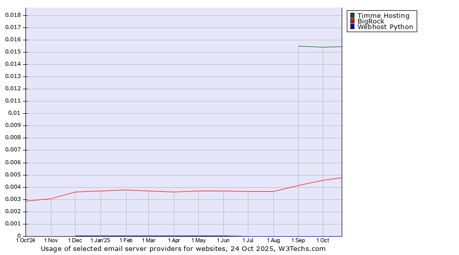 Historical trends in the usage of Timme Hosting vs. BigRock vs. Webhost Python