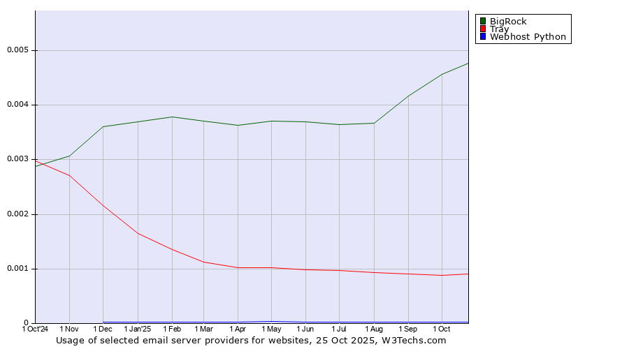 Historical trends in the usage of BigRock vs. Tray vs. Webhost Python