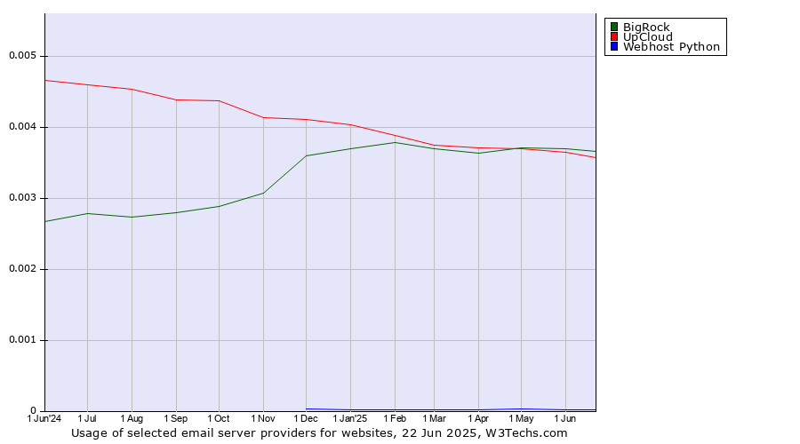 Historical trends in the usage of BigRock vs. UpCloud vs. Webhost Python
