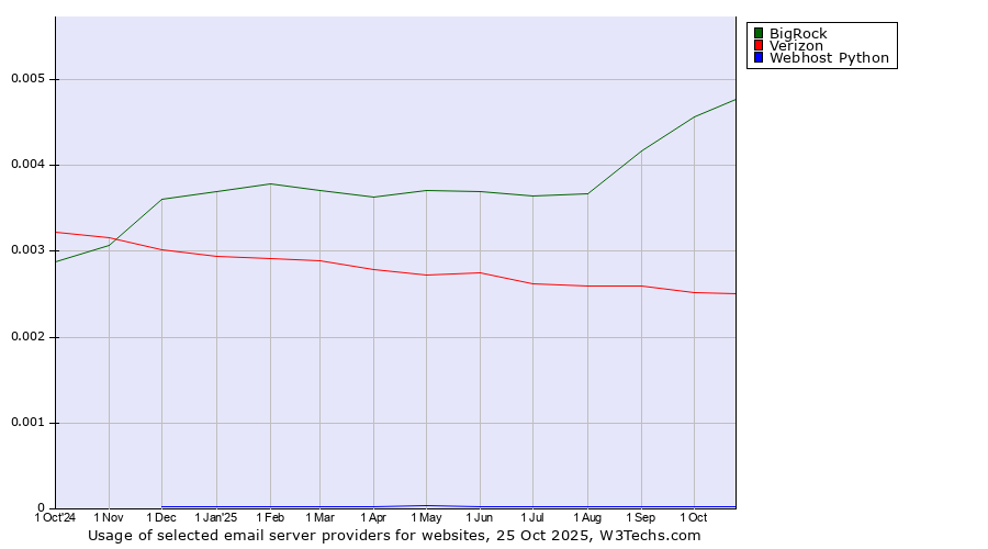 Historical trends in the usage of BigRock vs. Verizon vs. Webhost Python
