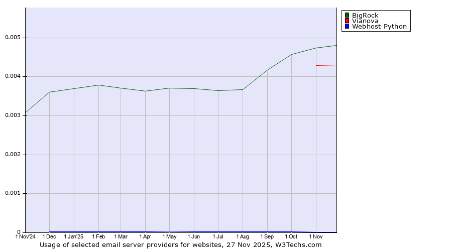 Historical trends in the usage of BigRock vs. Vianova vs. Webhost Python