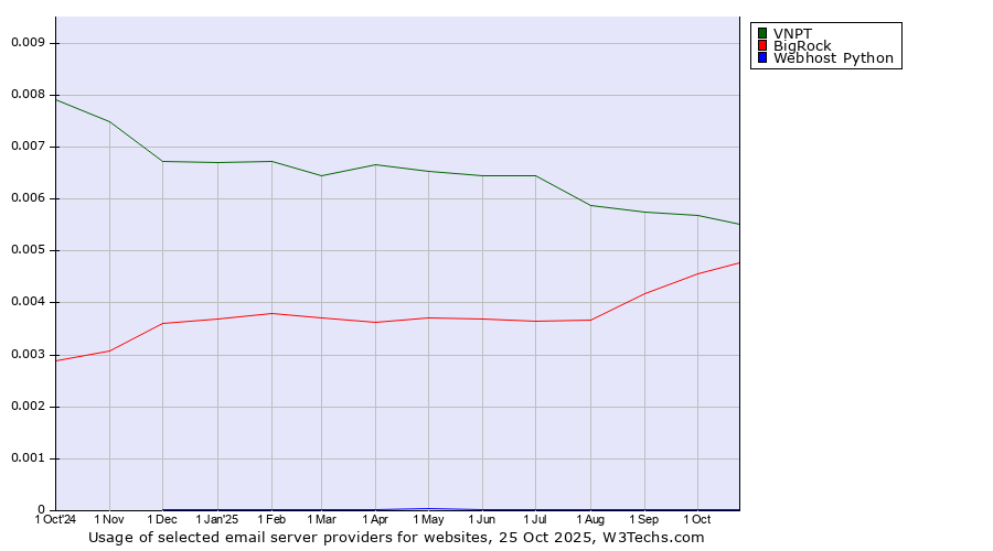 Historical trends in the usage of VNPT vs. BigRock vs. Webhost Python