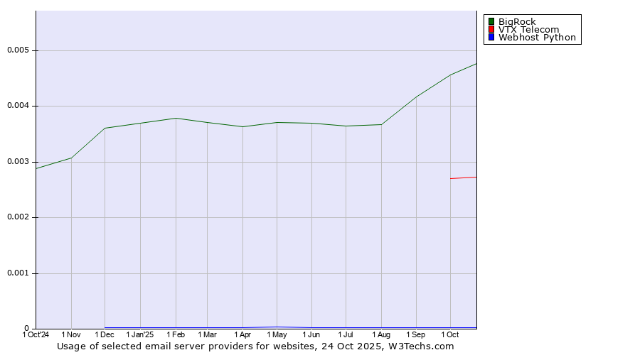 Historical trends in the usage of BigRock vs. VTX Telecom vs. Webhost Python