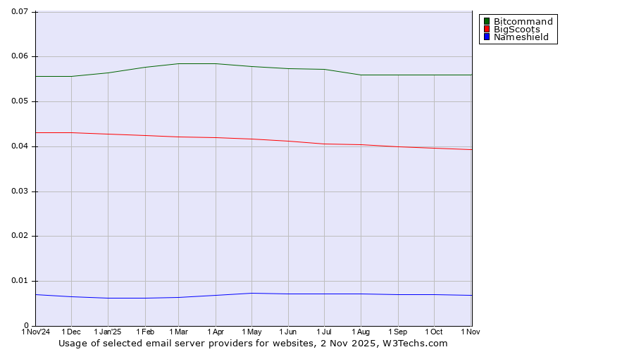 Historical trends in the usage of Bitcommand vs. BigScoots vs. Nameshield