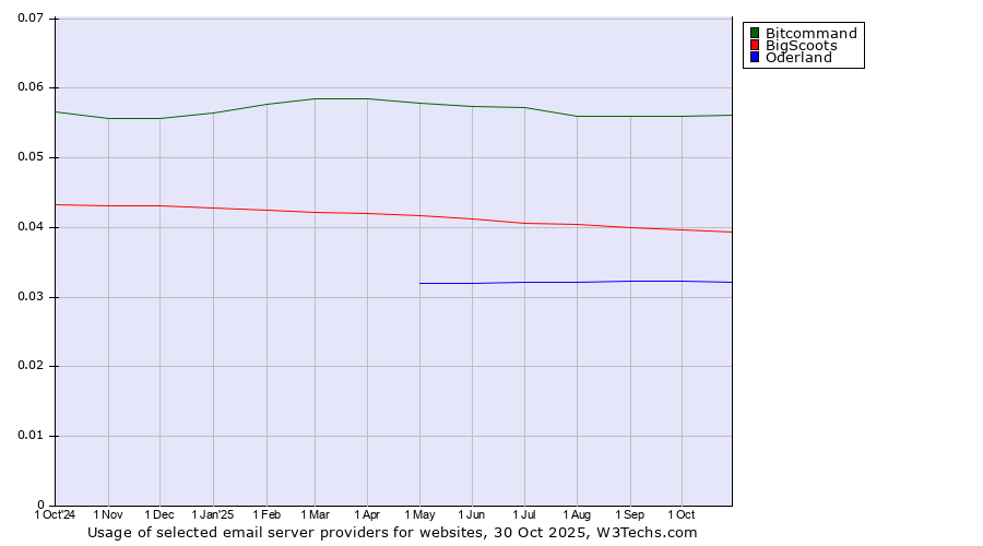 Historical trends in the usage of Bitcommand vs. BigScoots vs. Oderland