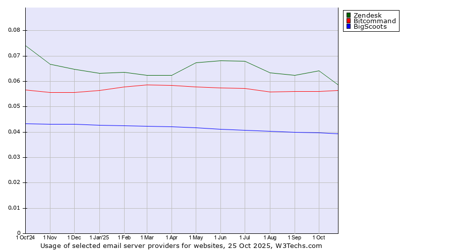 Historical trends in the usage of Zendesk vs. Bitcommand vs. BigScoots