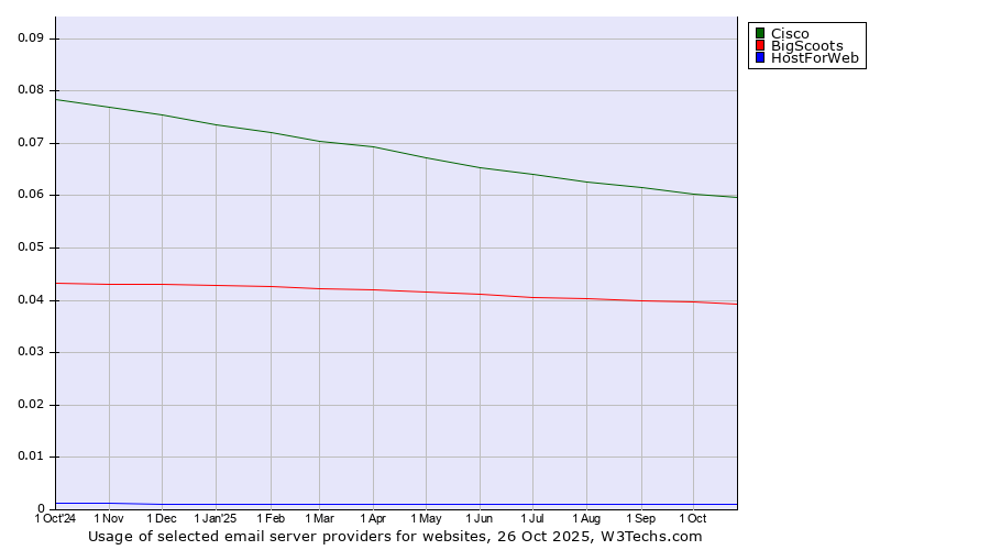 Historical trends in the usage of Cisco vs. BigScoots vs. HostForWeb