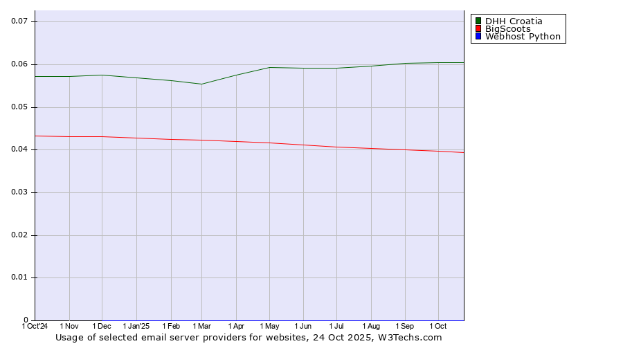 Historical trends in the usage of DHH Croatia vs. BigScoots vs. Webhost Python