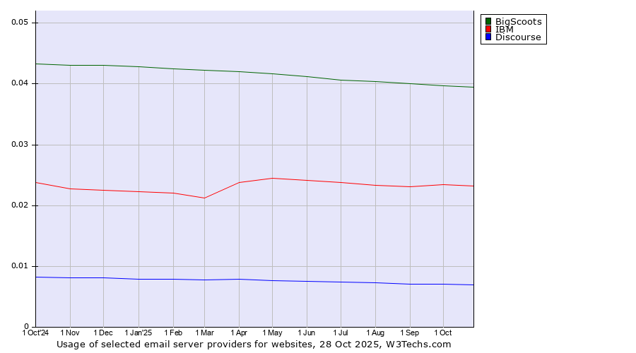 Historical trends in the usage of BigScoots vs. IBM vs. Discourse